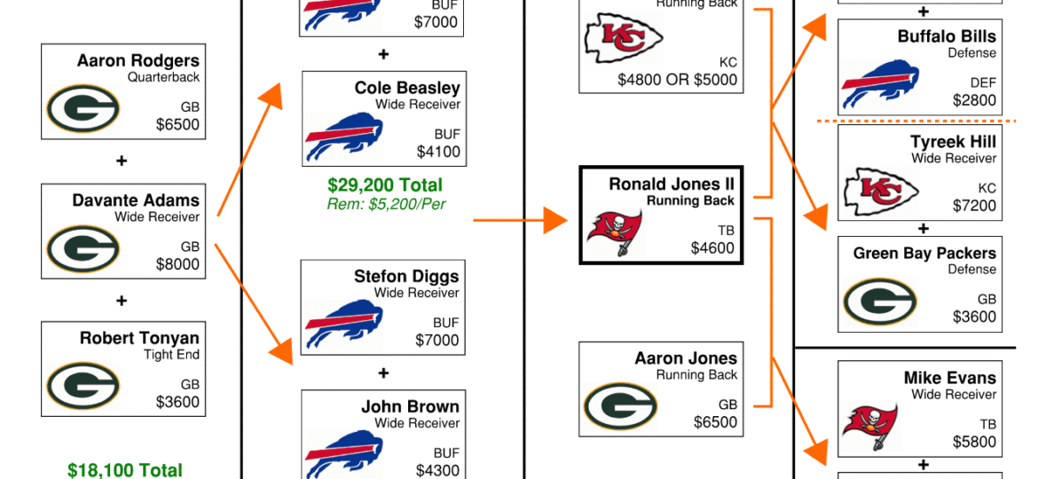 NFL DFS Flowchart Conference Championships – DraftKings GPP