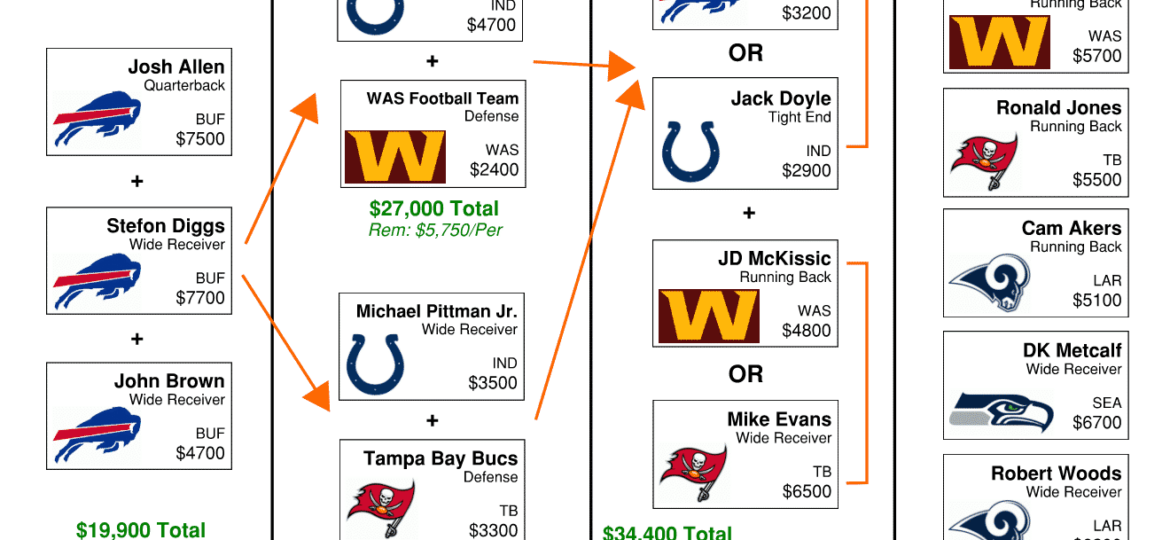 NFL DFS Flowchart Wild Card Weekend (Double Feature) DraftKings GPP