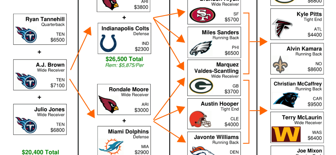 Week 1 NFL Flowchart - DraftKings DFS