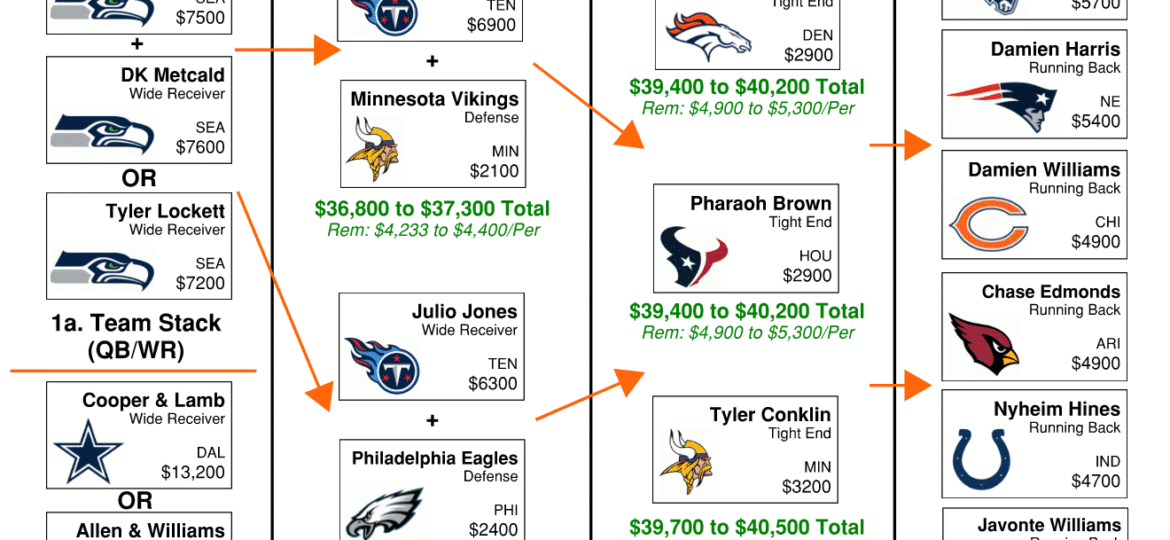 Week 2 NFL Flowchart – DraftKings DFS