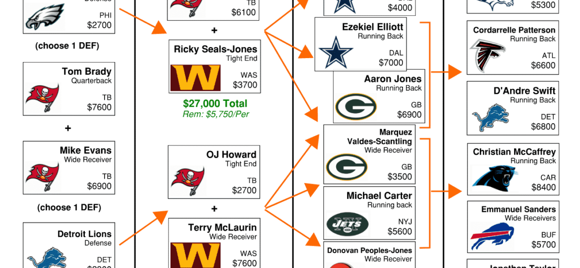 Week 10 NFL Flowchart – DraftKings DFS