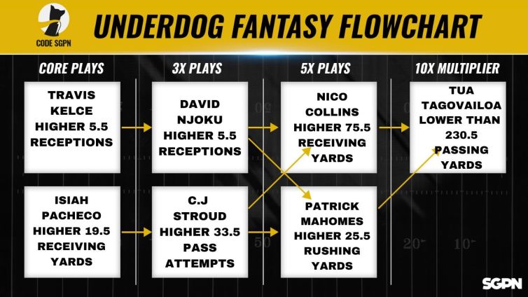 NFL Super Wild Card Saturday Underdog Fantasy Pick 'Em Flowchart