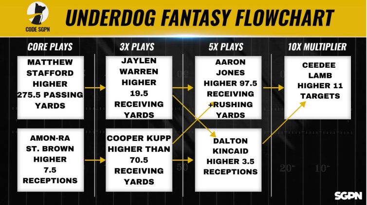Super Wild Card Sunday Underdog Fantasy Pick 'Em Flowchart