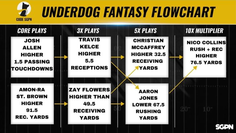 NFL Divisional Round Underdog Fantasy Pick 'Em Flowchart